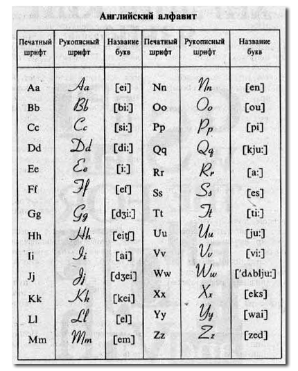 Английский алфавит с рукописным шрифтом, русской, транскрипцией, прописью, прописными буквами